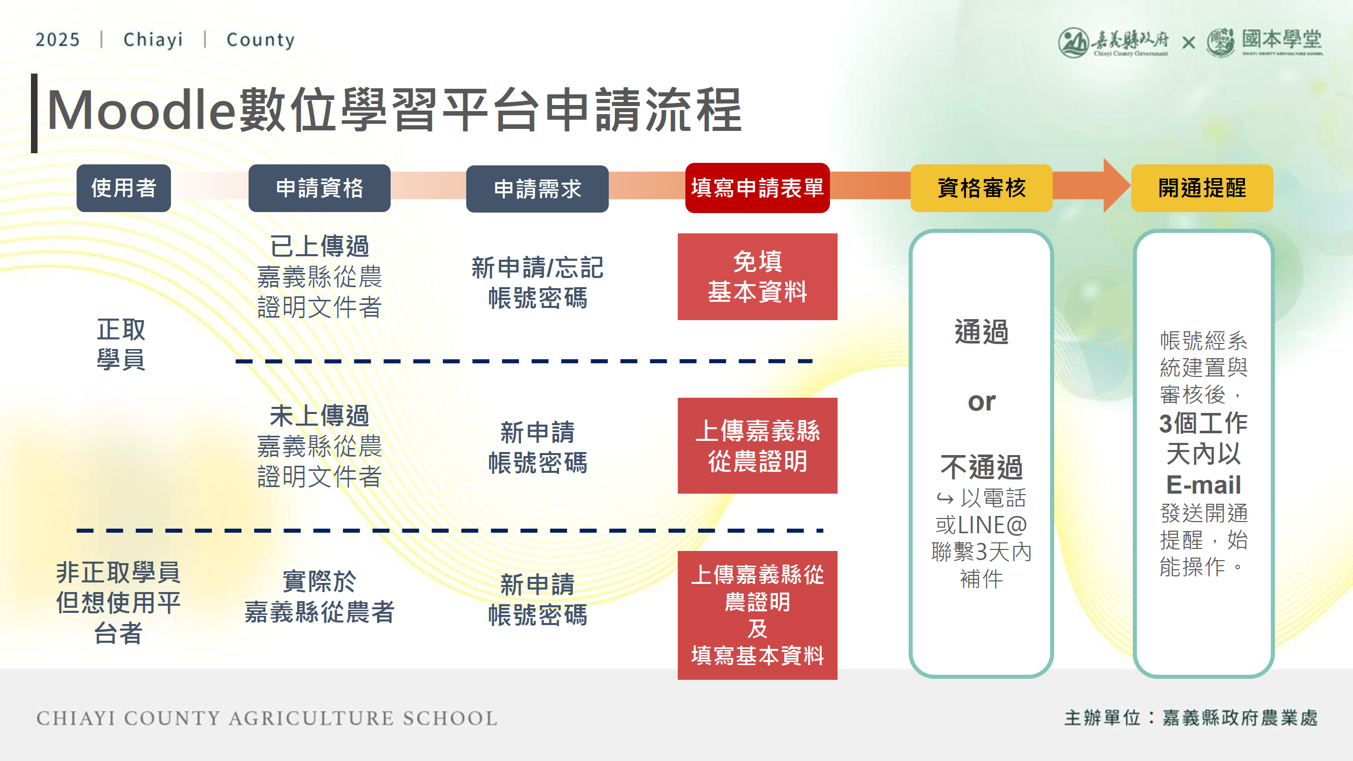 Moodle數位學習平台帳號申請